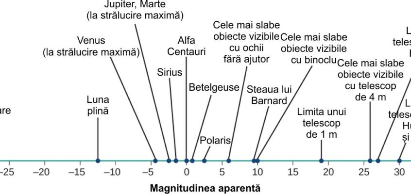 Scara de magnitudine pentru strălucirea stelelor