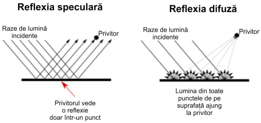 Reflexia luminii