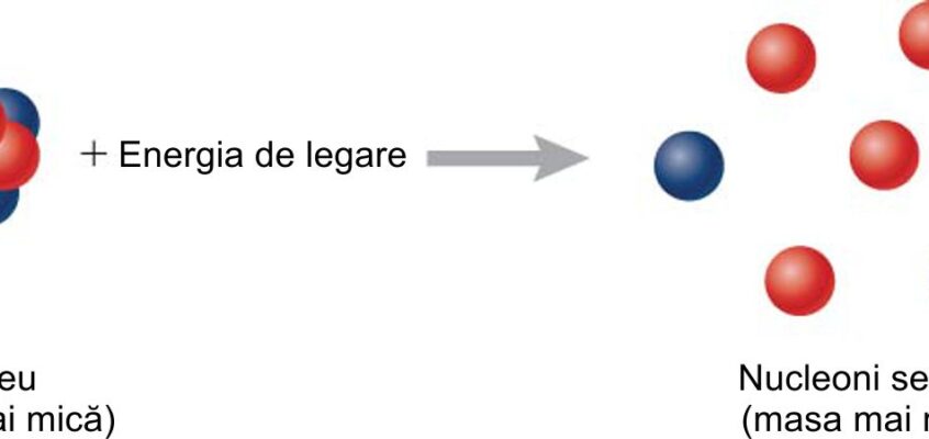 Energia de legare nucleară