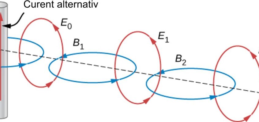 Unde electromagnetice: Cum se propagă câmpurile E⃗ și B⃗ în schimbare prin spațiu