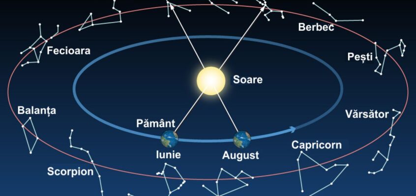 onstelații pe ecliptică