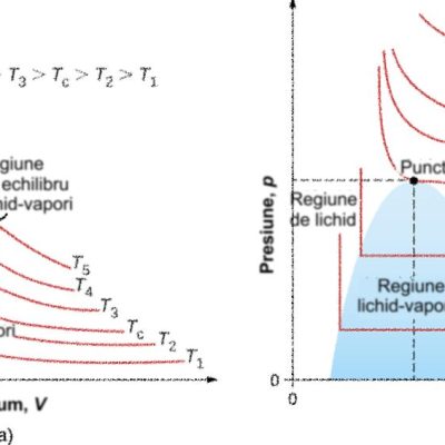 Diagrame pV