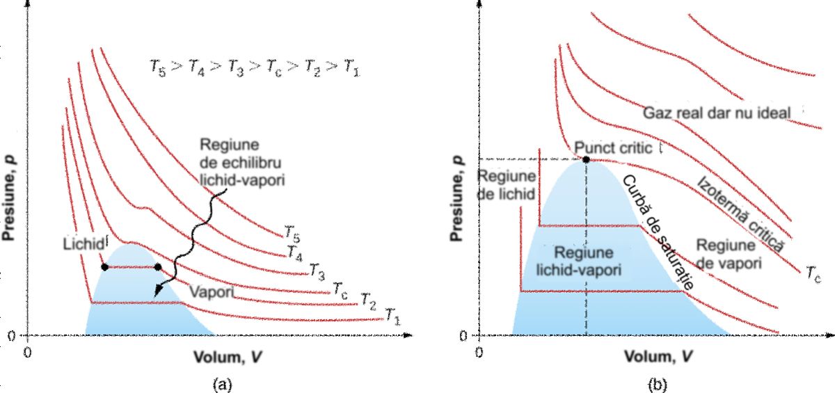 Diagrame pV