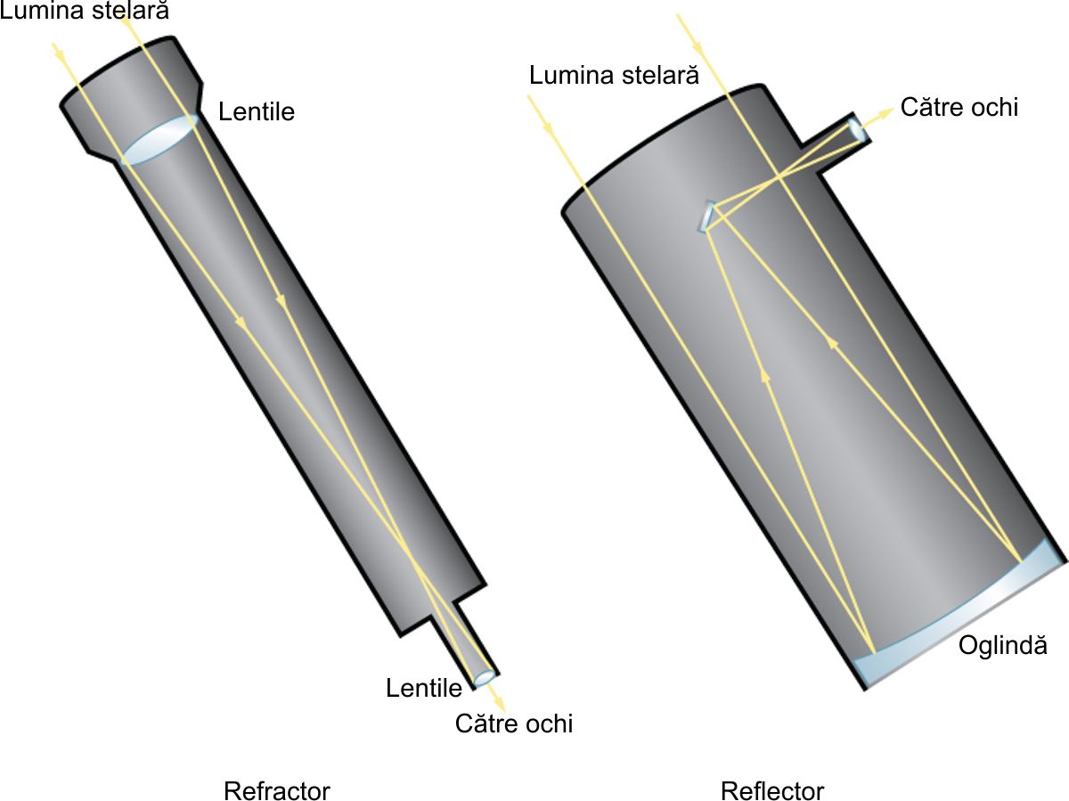 Telescoape refractoare și reflectoare