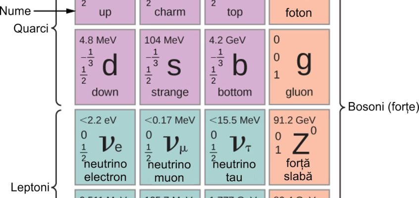 Modelul Standard al particulelor elementare