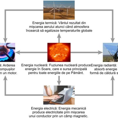 Surse de energie