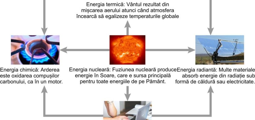 Surse de energie