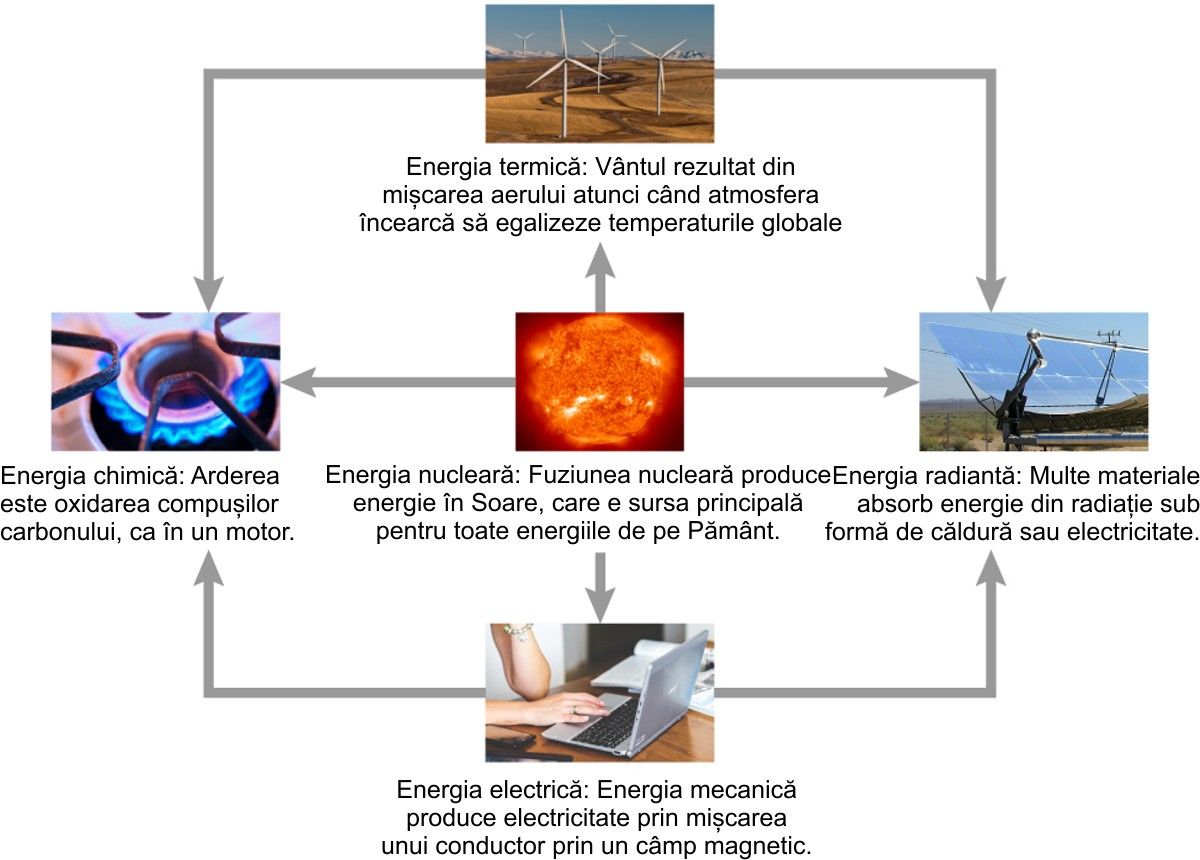 Surse de energie