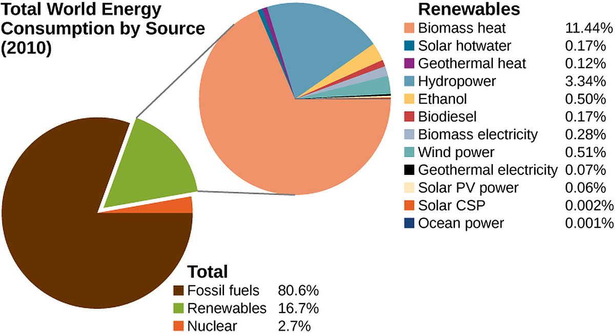 Consumul mondial de energie