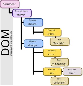 Document Object Model. Model DOM