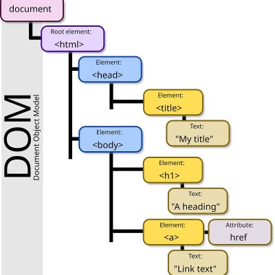 Document Object Model. Model DOM