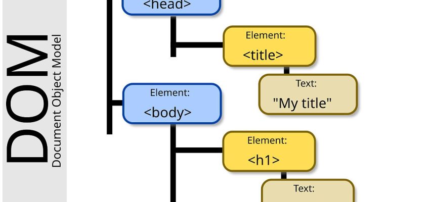 Document Object Model. Model DOM