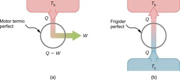 Motor termic perfect și frigider perfect