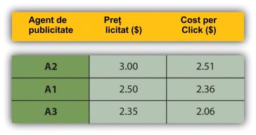 Licitare a agenților de publicitate pentru același cuvânt cheie