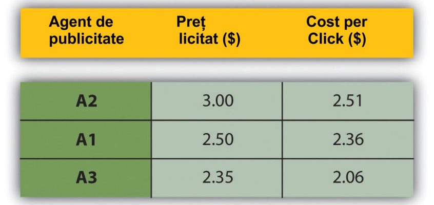 Licitare a agenților de publicitate pentru același cuvânt cheie