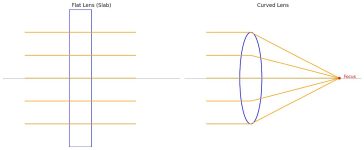 Lens refraction