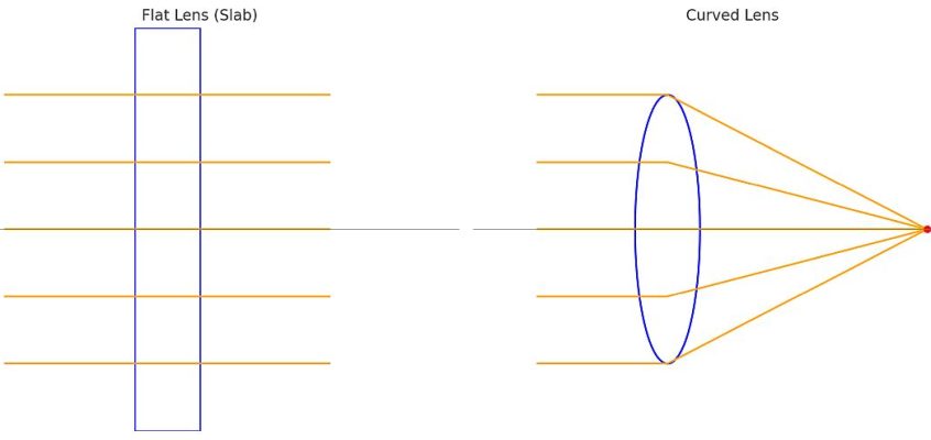 Lens refraction