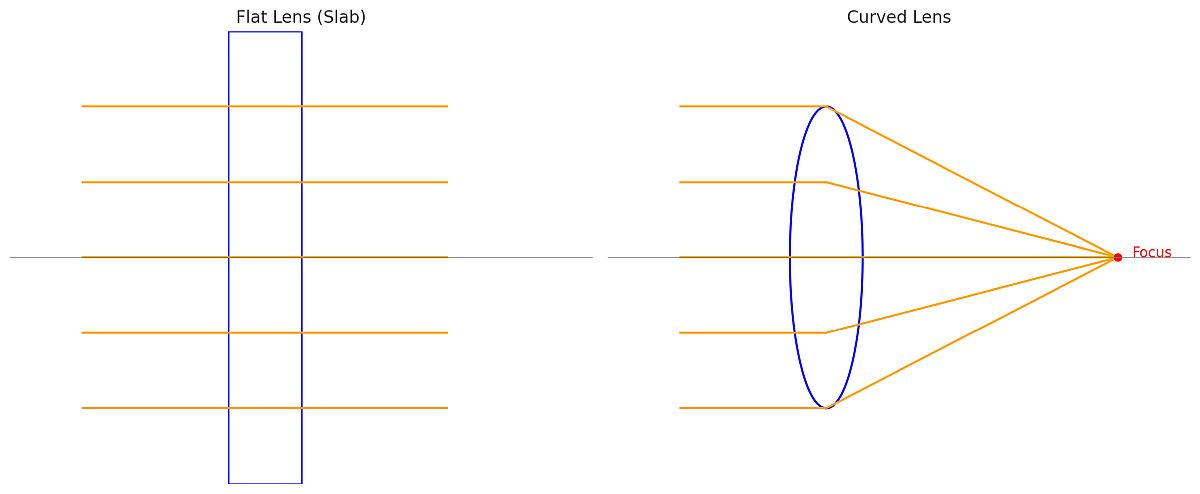 Lens refraction