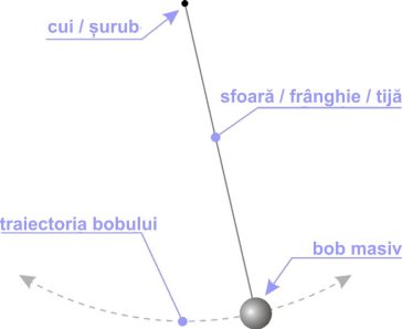 Pendulul fizic și factorul Q