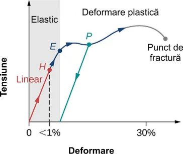 Grafic tipic tensiune-deformare