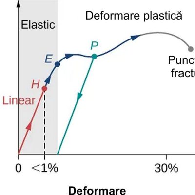 Grafic tipic tensiune-deformare