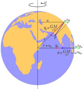 Acceleration due to Gravity on Earth
