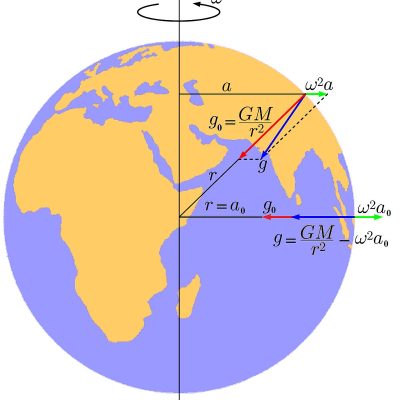 Acceleration due to Gravity on Earth