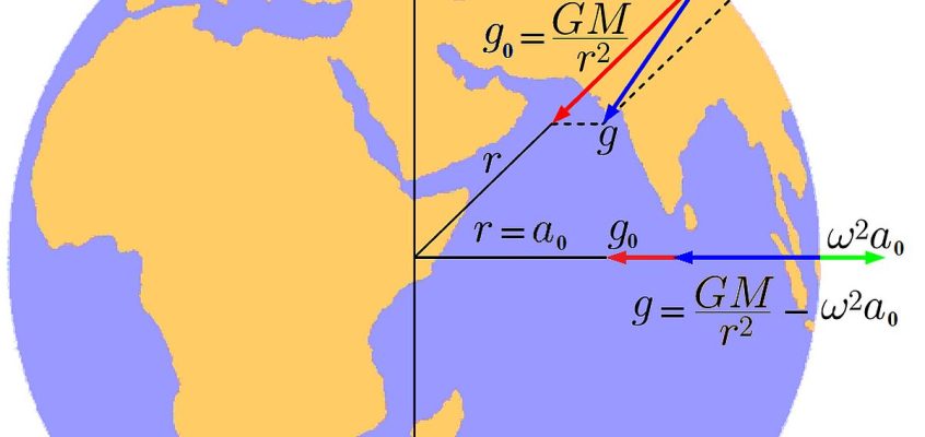 Acceleration due to Gravity on Earth