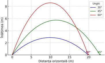 Traiectorii simulate pentru unghiuri de lansare diferite