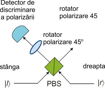 Ilustrarea procesului de fuziune de tip I. PBS: divizor de fascicul de polarizare.