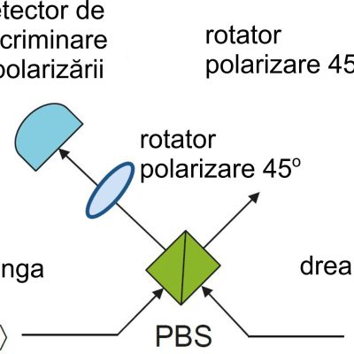 Ilustrarea procesului de fuziune de tip I. PBS: divizor de fascicul de polarizare.