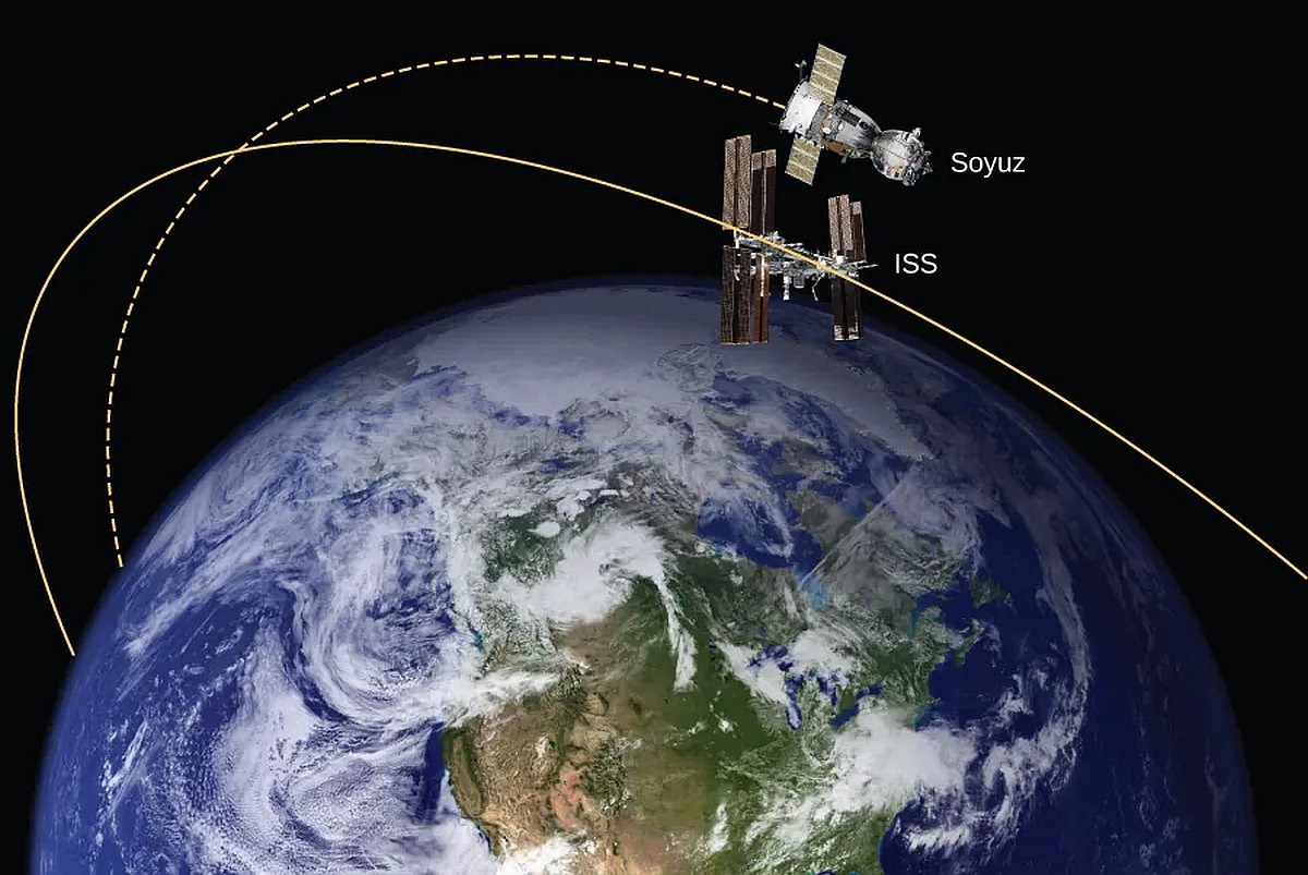 Nava Soiuz la o întâlnire cu ISS. Rețineți că această diagramă nu este la scară; nava Soiuz este foarte mică în comparație cu ISS, iar orbita sa este mult mai aproape de Pământ