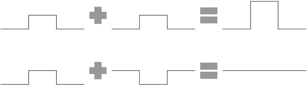 Exemple de interferență constructivă și distructivă datorată principiului clasic al superpoziției
