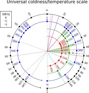 SI temperature/coldness conversion scale