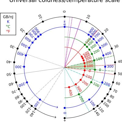 SI temperature/coldness conversion scale