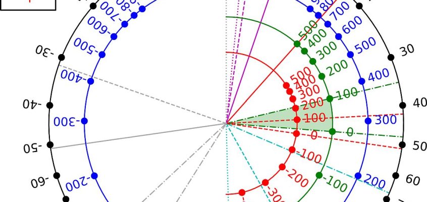 SI temperature/coldness conversion scale