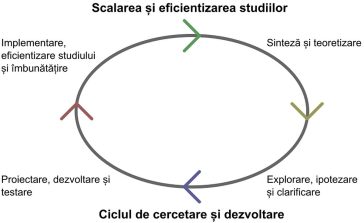 Ciclul cercetare și dezvoltare