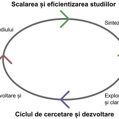 Ciclul cercetare și dezvoltare