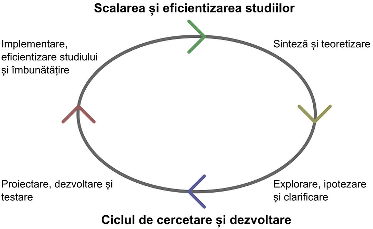 Ciclul cercetare și dezvoltare