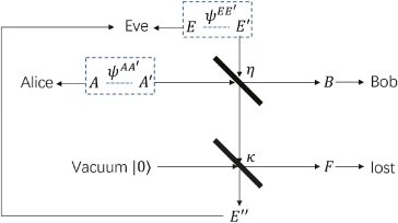 Notația canalului de interceptare cu model restricționat în optică geometrică