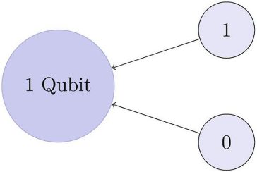 Qubit
