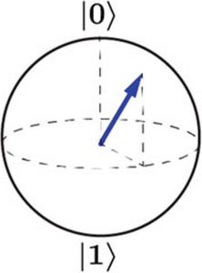 Starea unui qubit prezentată pe sfera Bloch