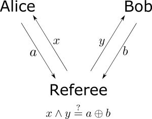 Teorema Bell. O ilustrare a jocului CHSH: arbitrul, Victor, trimite câte un bit către Alice și Bob, iar Alice și Bob trimit fiecare câte un bit înapoi arbitrului