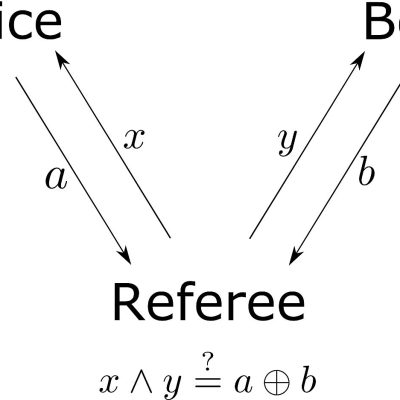 Teorema Bell. O ilustrare a jocului CHSH: arbitrul, Victor, trimite câte un bit către Alice și Bob, iar Alice și Bob trimit fiecare câte un bit înapoi arbitrului