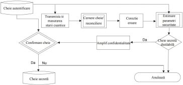 Diagramă de flux a etapelor unui protocol de distribuție a cheilor cuantice