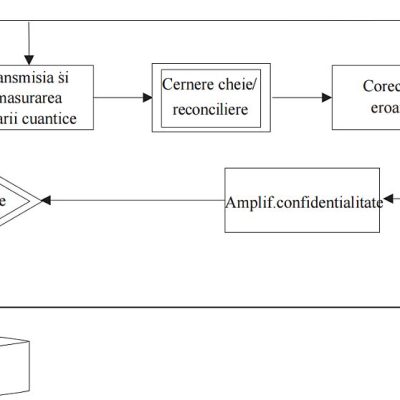 Diagramă de flux a etapelor unui protocol de distribuție a cheilor cuantice