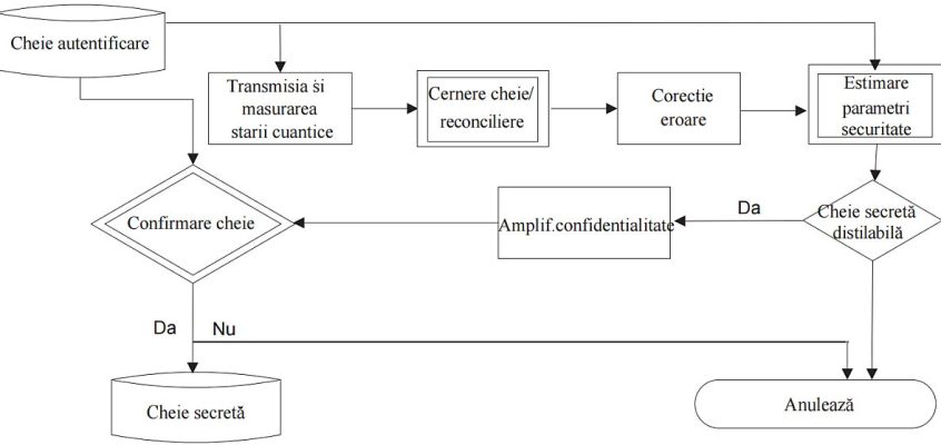 Diagramă de flux a etapelor unui protocol de distribuție a cheilor cuantice