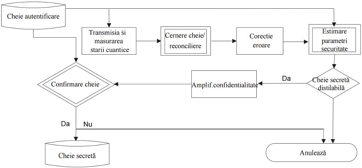 Diagramă de flux a etapelor unui protocol de distribuție a cheilor cuantice