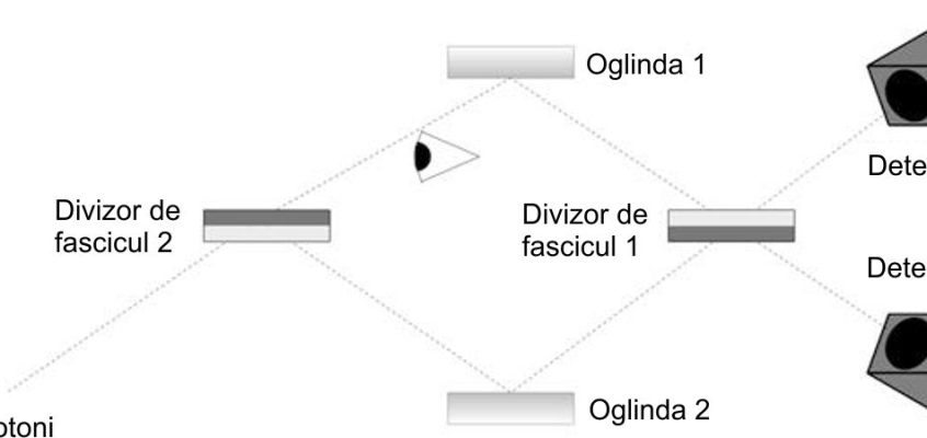 Exerciții despre superpoziția cuantică cu divizorul de fascicul