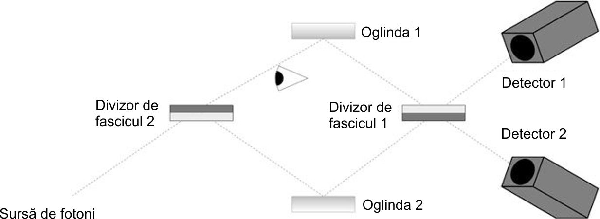 Exerciții despre superpoziția cuantică cu divizorul de fascicul